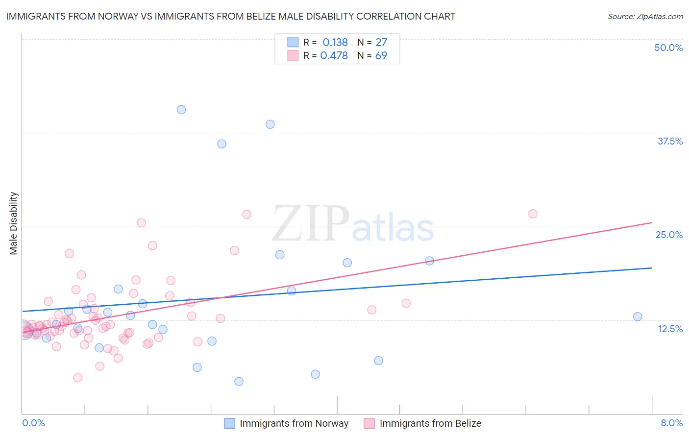 Immigrants from Norway vs Immigrants from Belize Male Disability