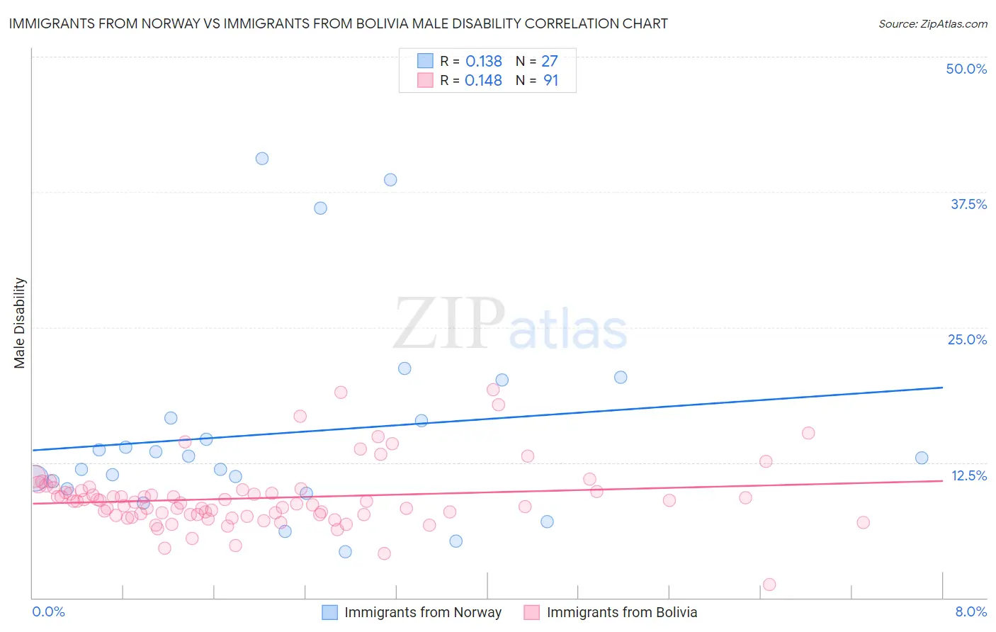 Immigrants from Norway vs Immigrants from Bolivia Male Disability