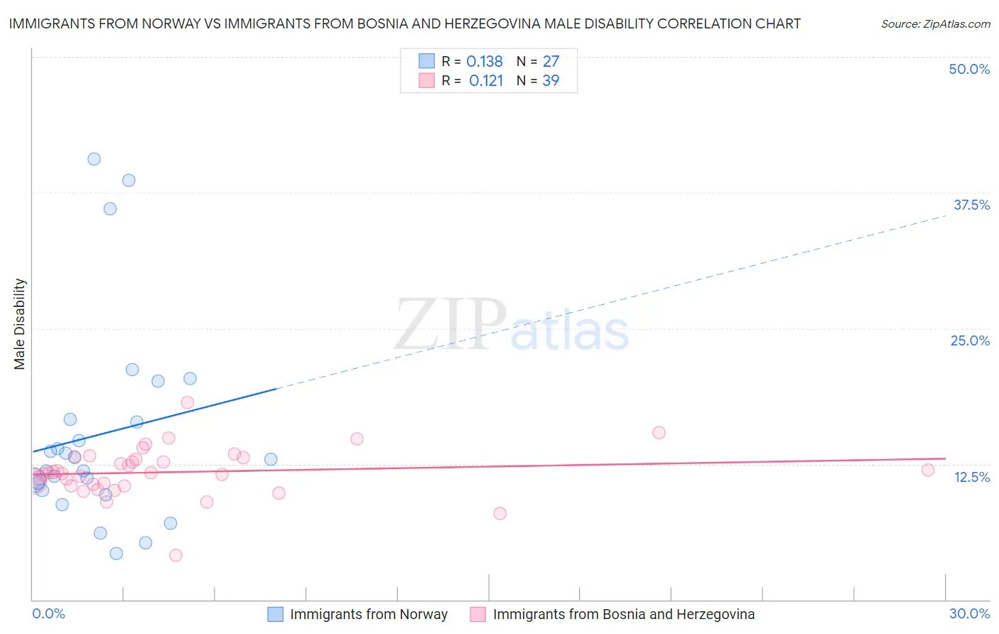 Immigrants from Norway vs Immigrants from Bosnia and Herzegovina Male Disability