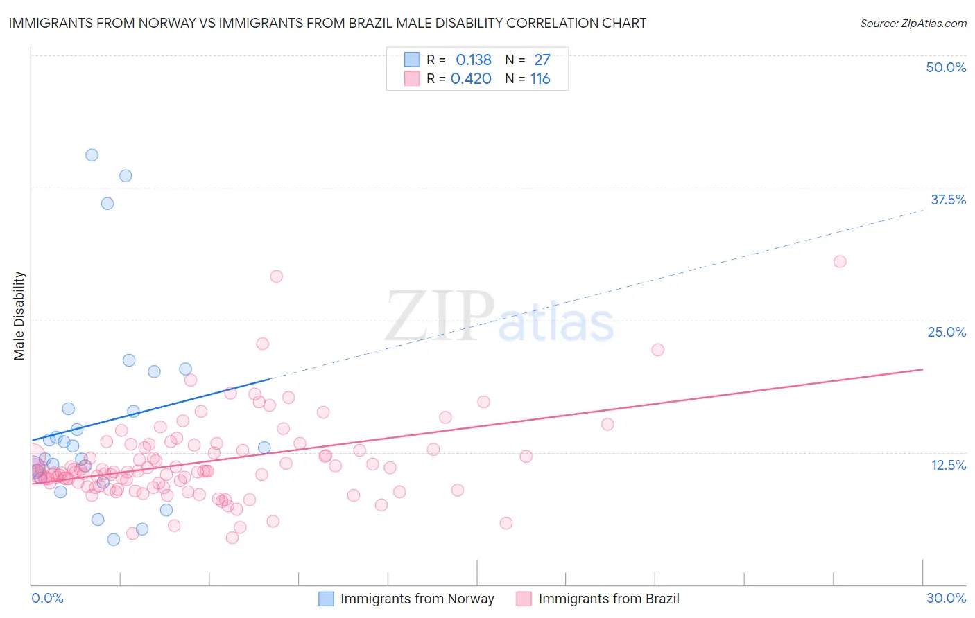 Immigrants from Norway vs Immigrants from Brazil Male Disability
