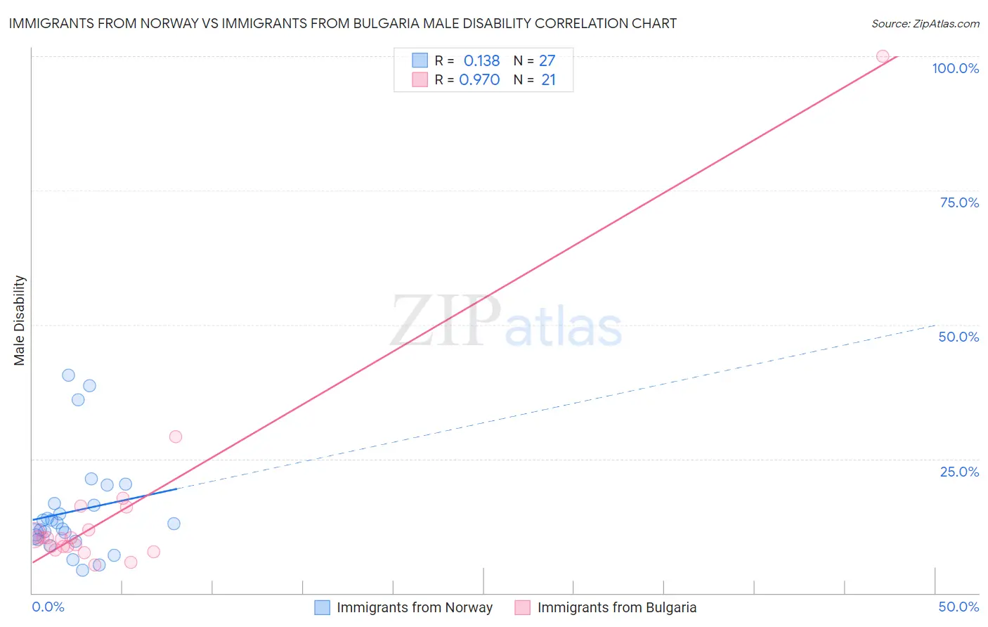 Immigrants from Norway vs Immigrants from Bulgaria Male Disability