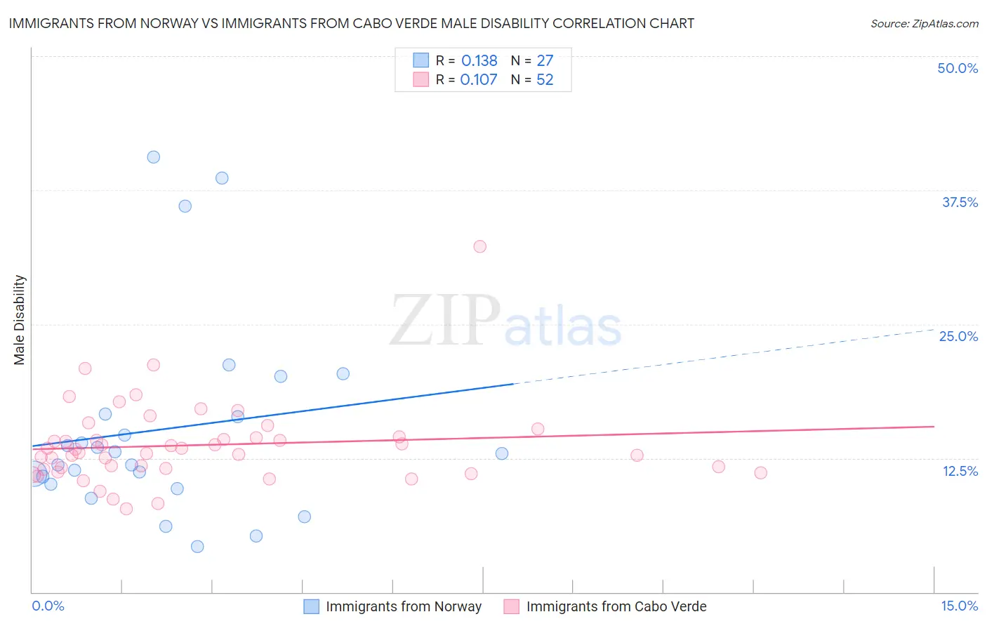 Immigrants from Norway vs Immigrants from Cabo Verde Male Disability