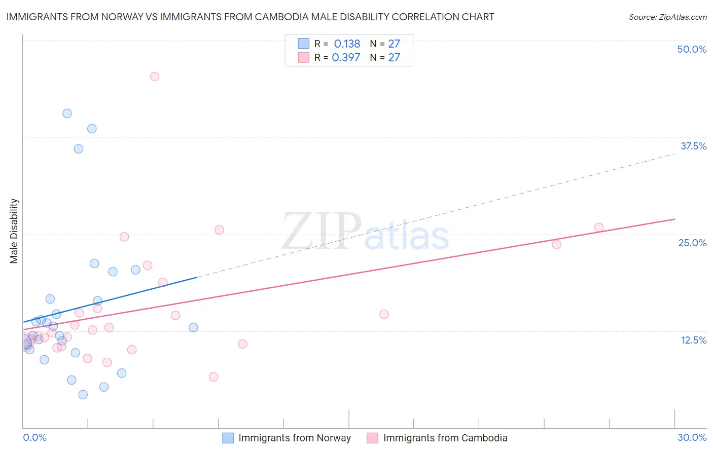 Immigrants from Norway vs Immigrants from Cambodia Male Disability