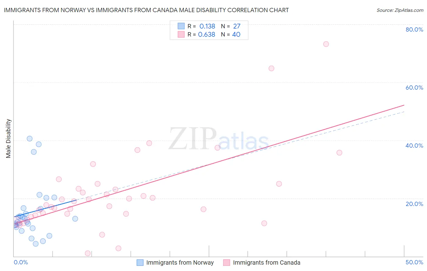 Immigrants from Norway vs Immigrants from Canada Male Disability