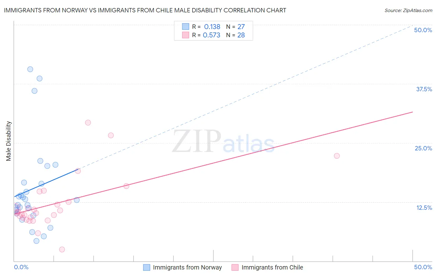 Immigrants from Norway vs Immigrants from Chile Male Disability
