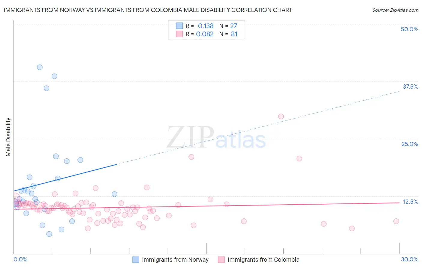Immigrants from Norway vs Immigrants from Colombia Male Disability