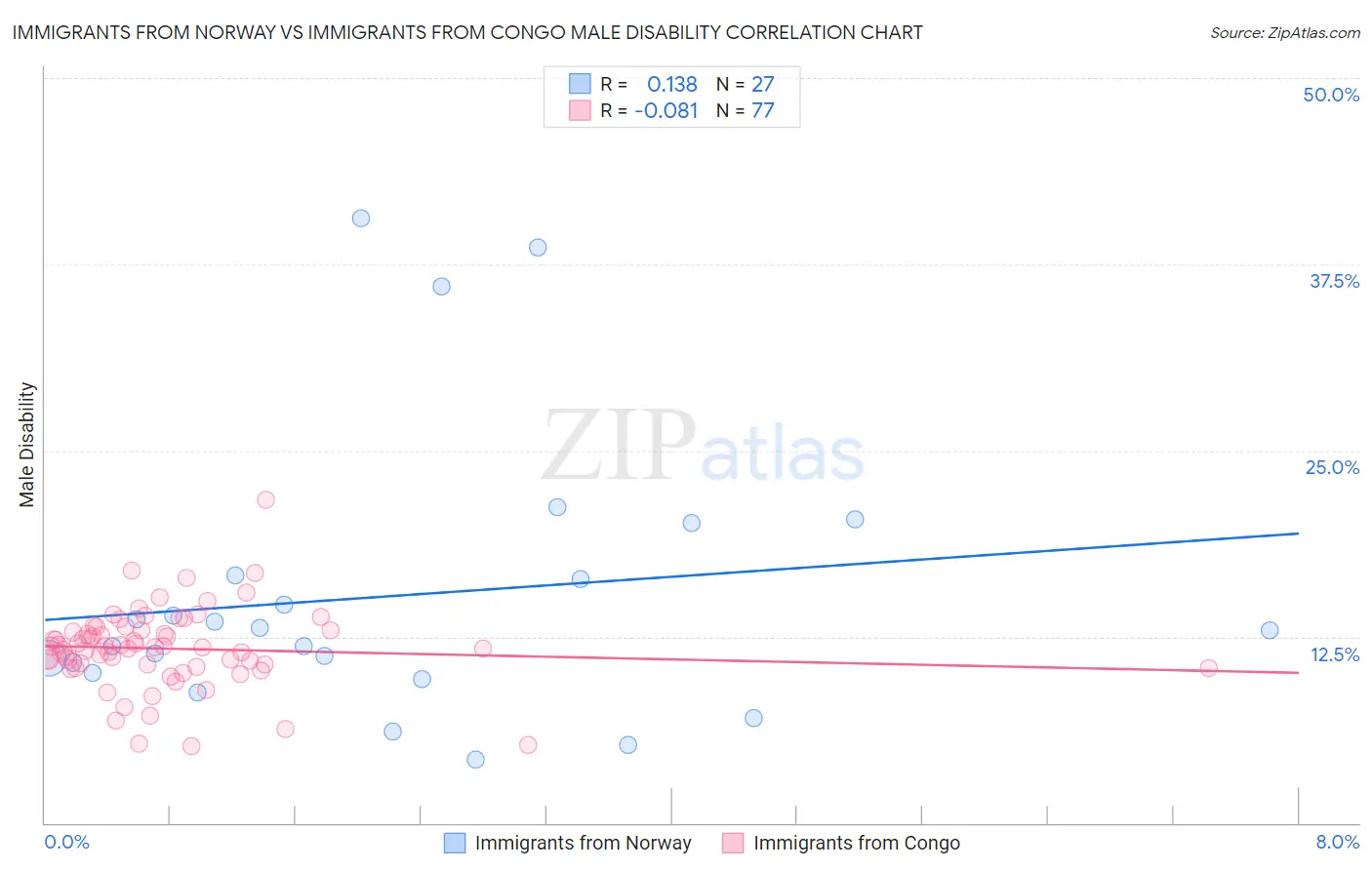 Immigrants from Norway vs Immigrants from Congo Male Disability