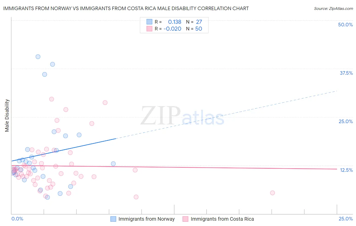 Immigrants from Norway vs Immigrants from Costa Rica Male Disability