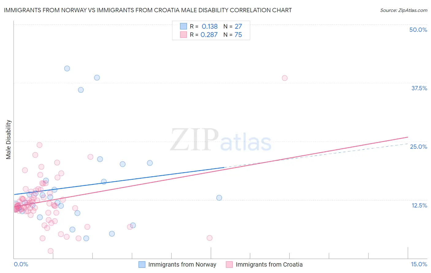 Immigrants from Norway vs Immigrants from Croatia Male Disability