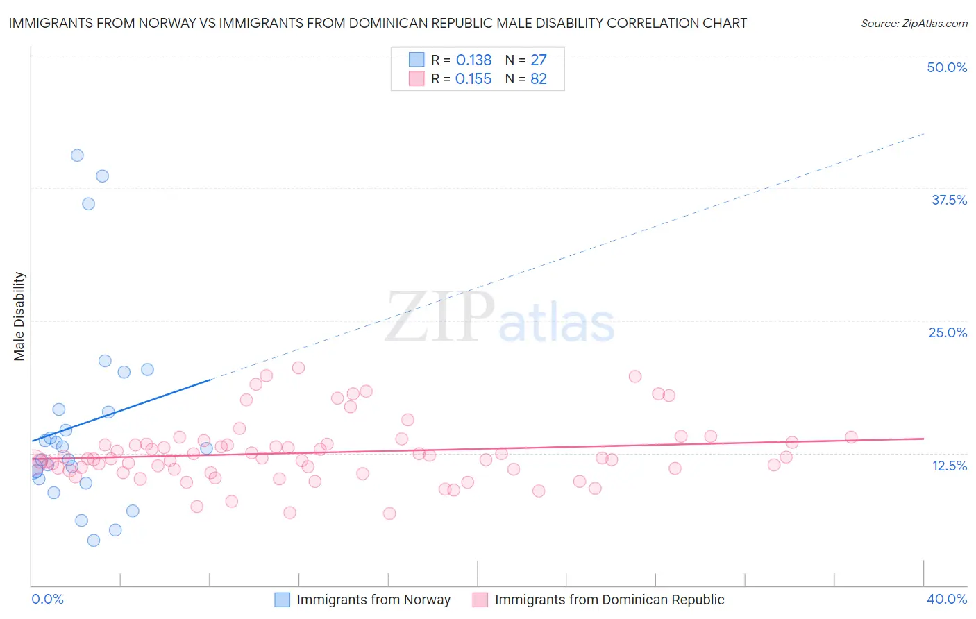Immigrants from Norway vs Immigrants from Dominican Republic Male Disability