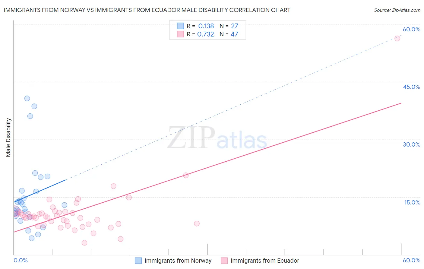 Immigrants from Norway vs Immigrants from Ecuador Male Disability