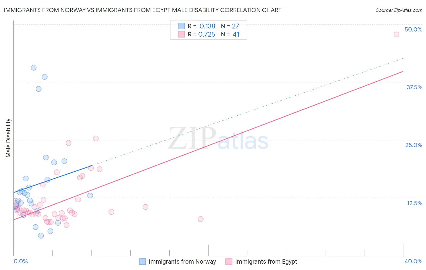 Immigrants from Norway vs Immigrants from Egypt Male Disability