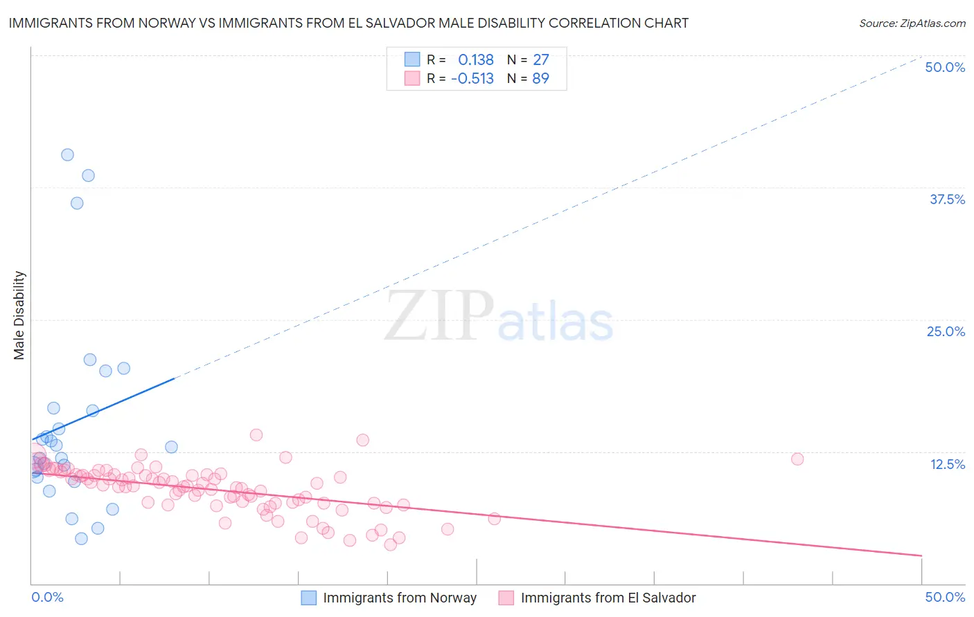 Immigrants from Norway vs Immigrants from El Salvador Male Disability