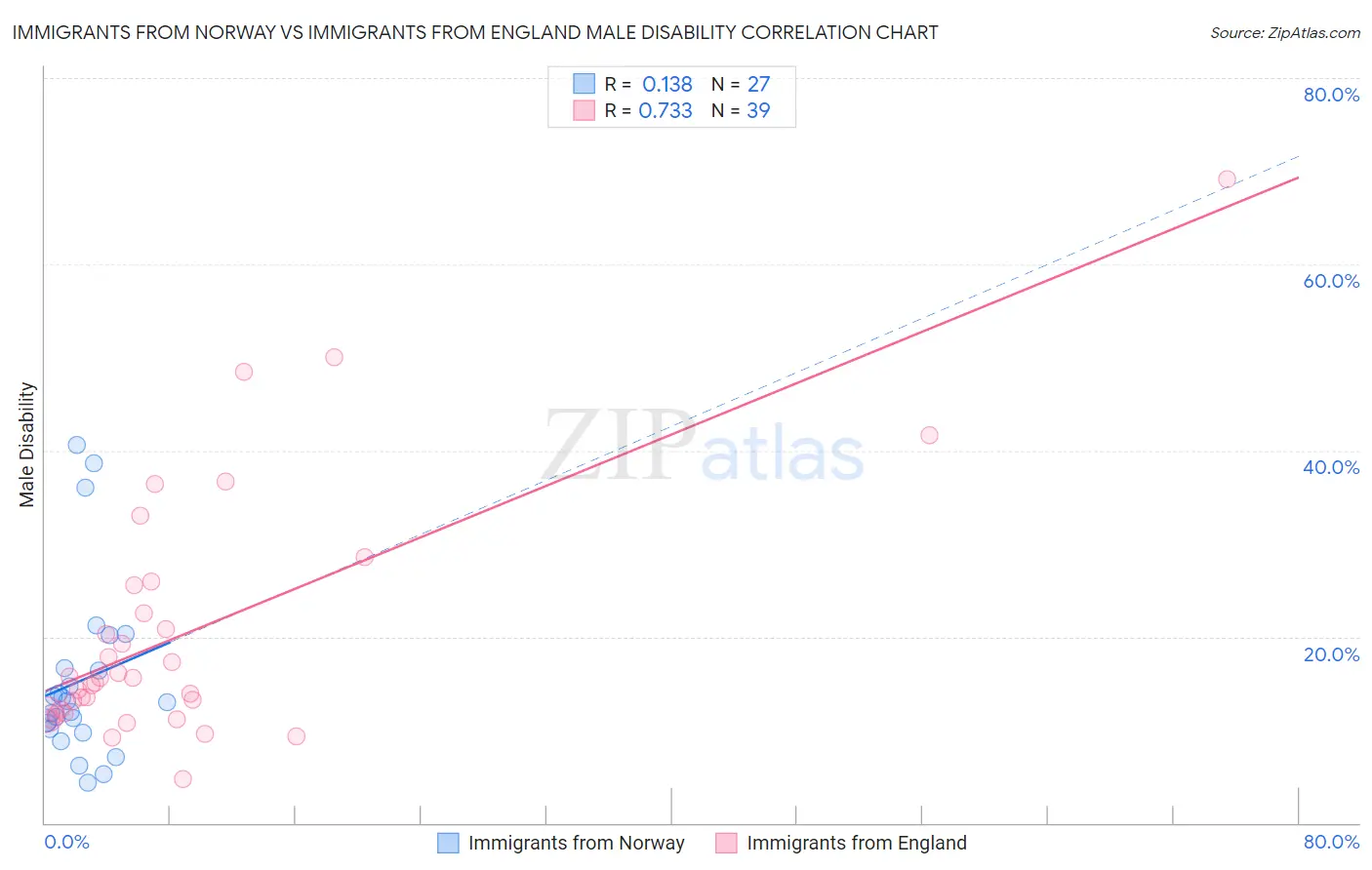 Immigrants from Norway vs Immigrants from England Male Disability