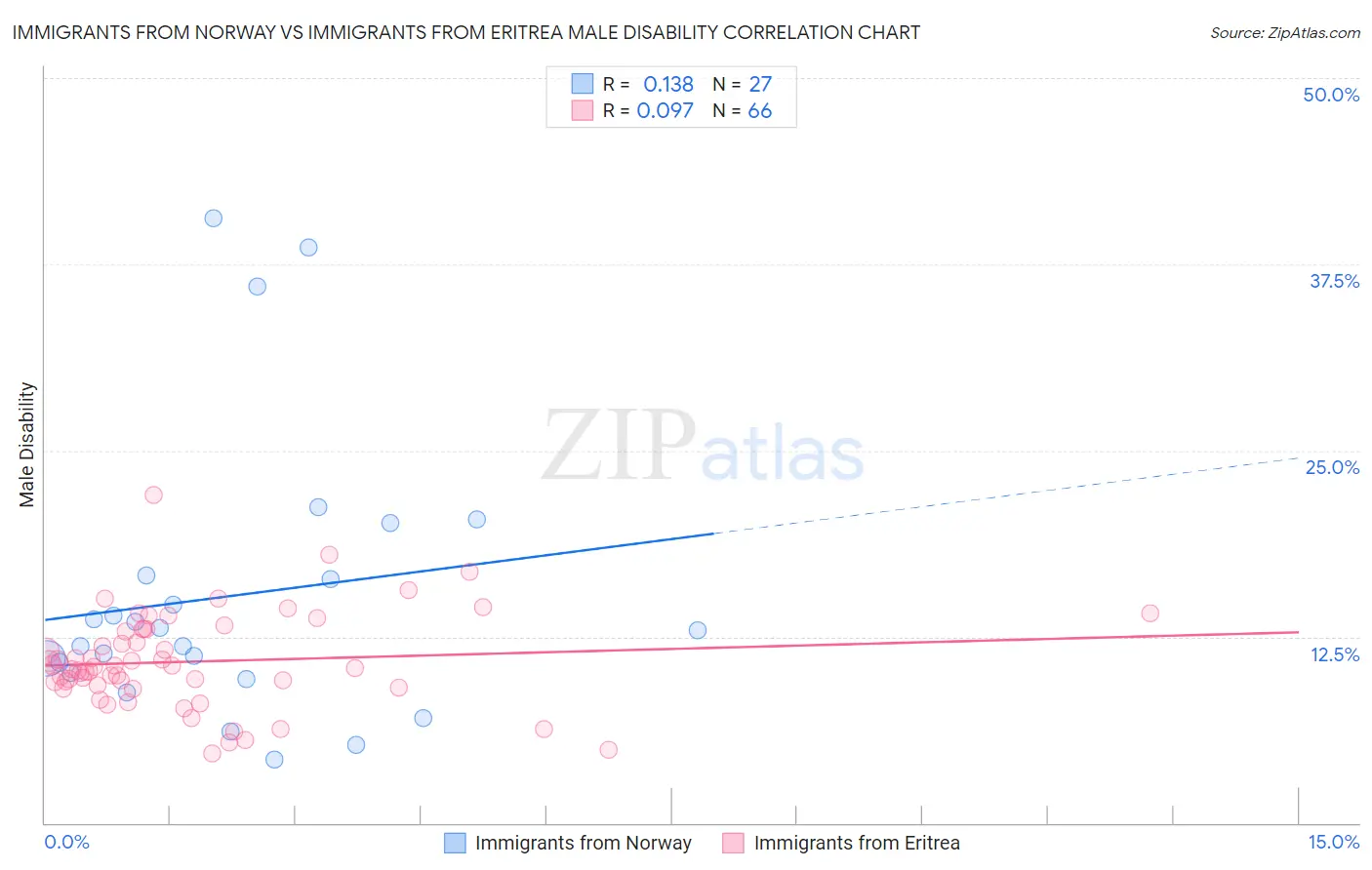 Immigrants from Norway vs Immigrants from Eritrea Male Disability