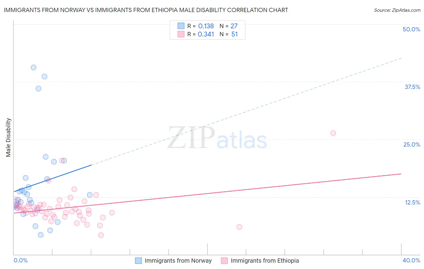 Immigrants from Norway vs Immigrants from Ethiopia Male Disability