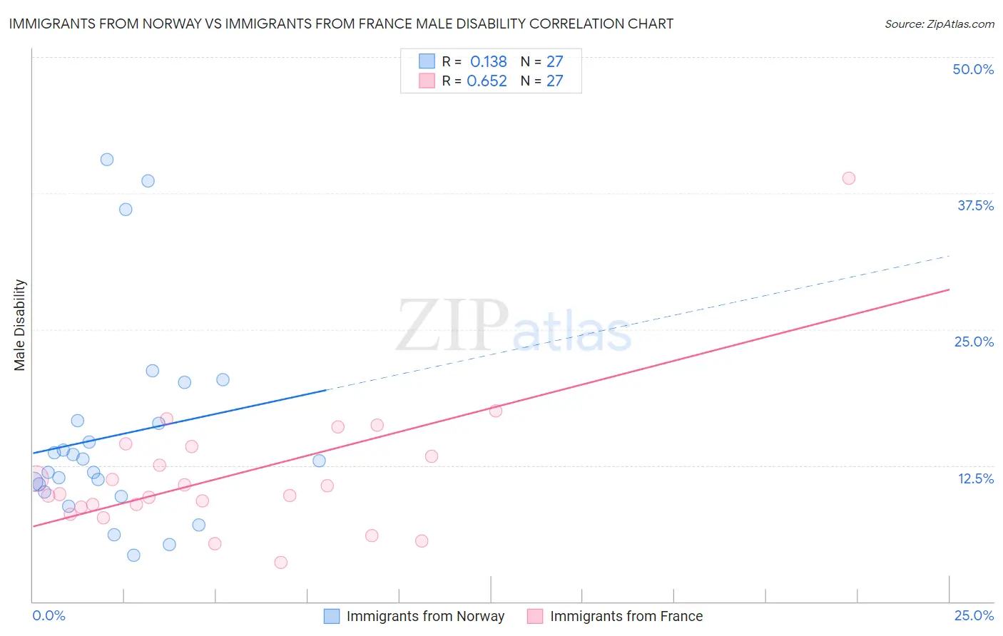 Immigrants from Norway vs Immigrants from France Male Disability
