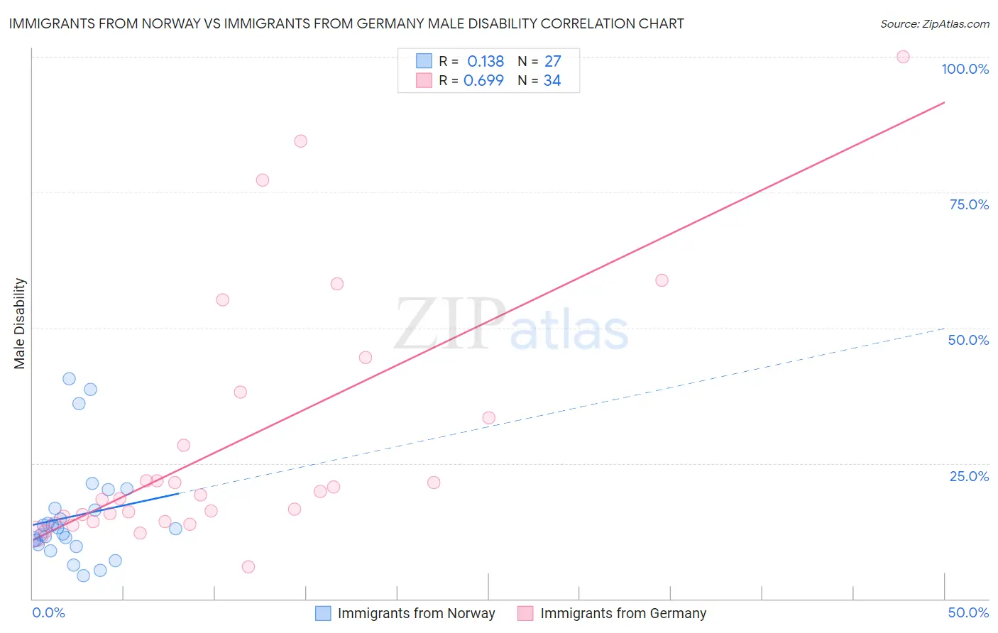 Immigrants from Norway vs Immigrants from Germany Male Disability