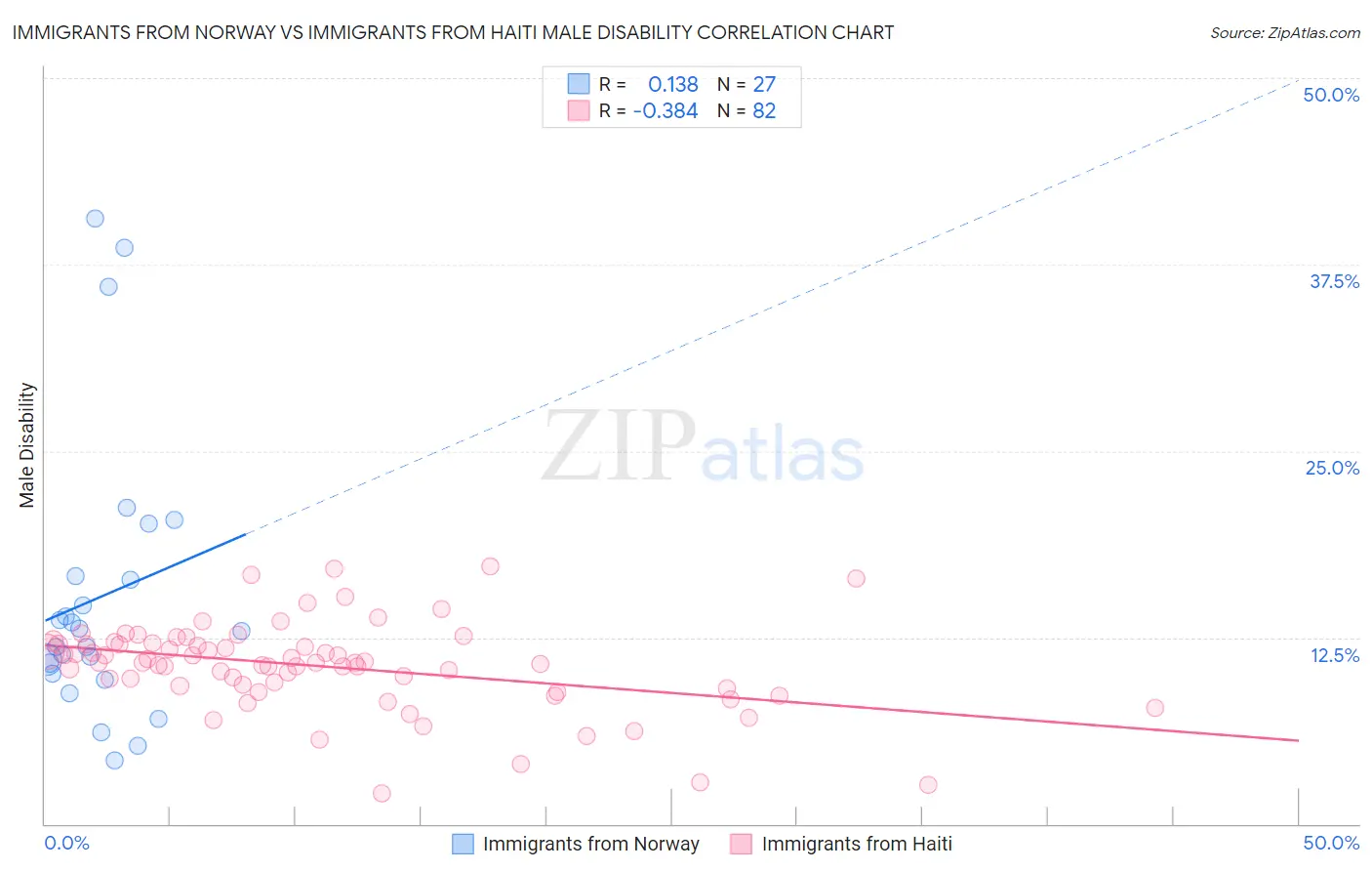 Immigrants from Norway vs Immigrants from Haiti Male Disability