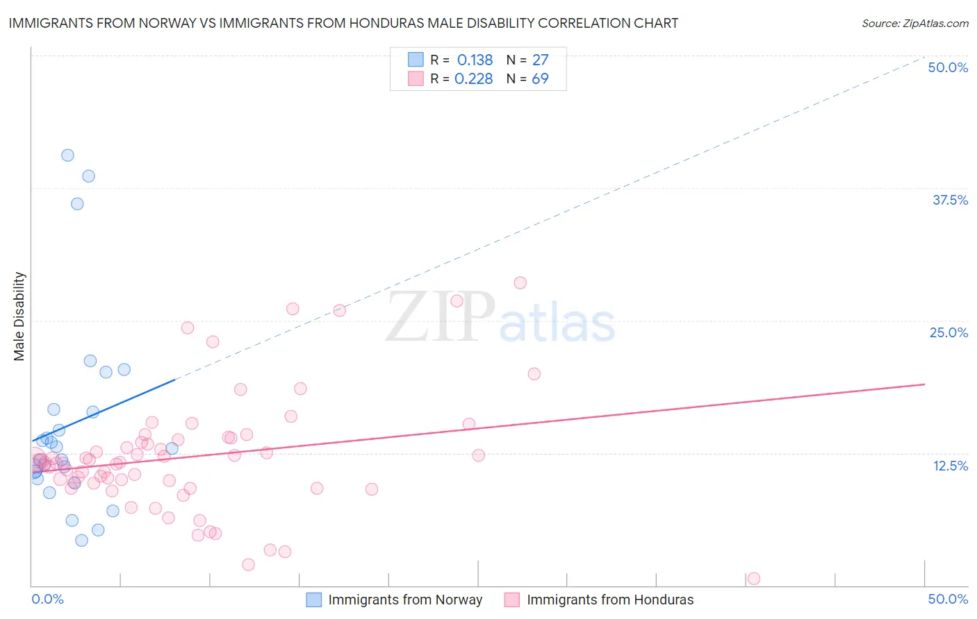 Immigrants from Norway vs Immigrants from Honduras Male Disability