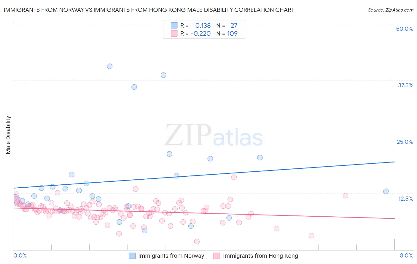 Immigrants from Norway vs Immigrants from Hong Kong Male Disability