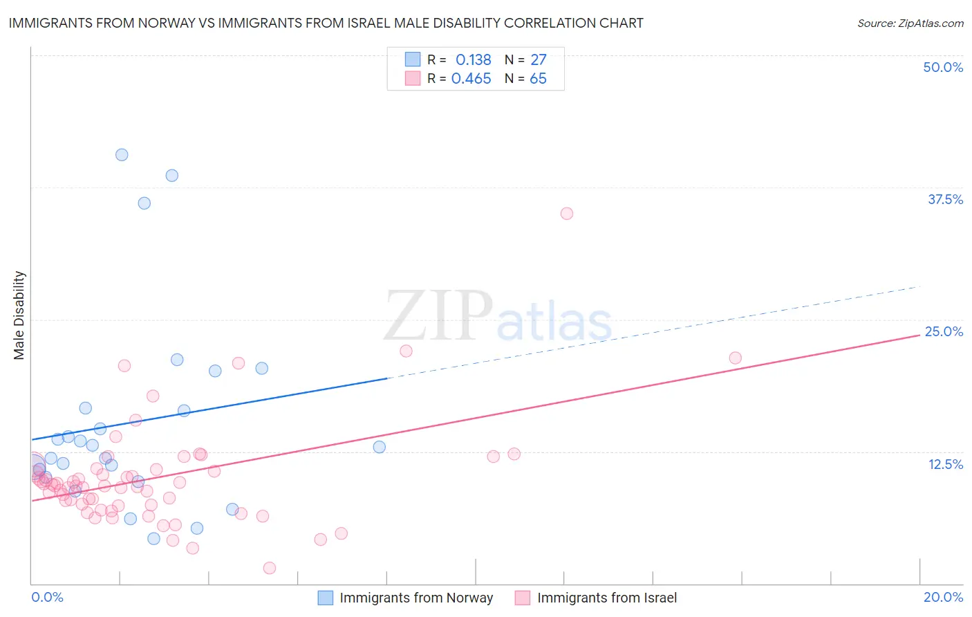 Immigrants from Norway vs Immigrants from Israel Male Disability