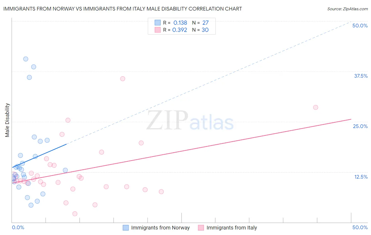 Immigrants from Norway vs Immigrants from Italy Male Disability