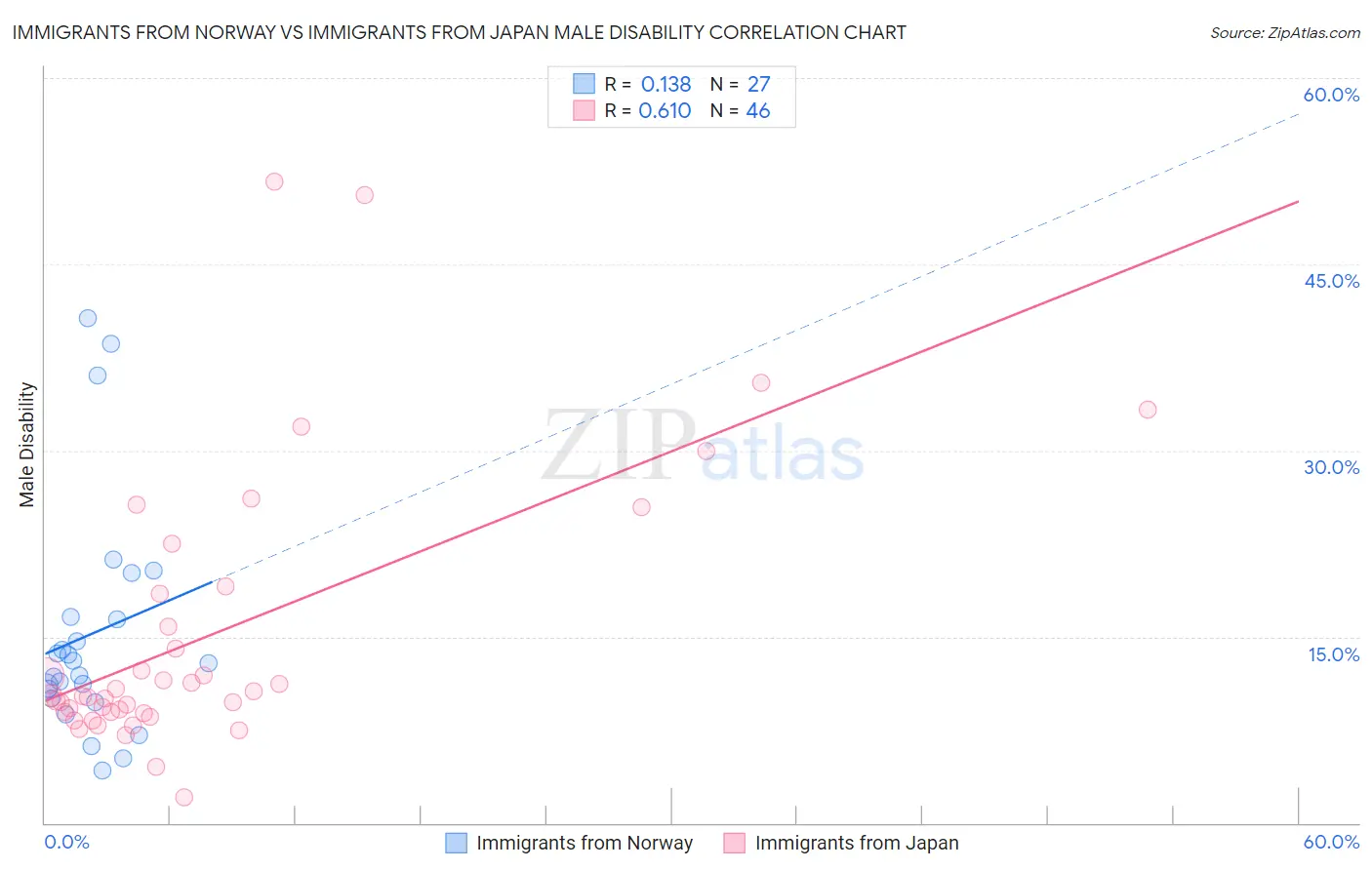 Immigrants from Norway vs Immigrants from Japan Male Disability
