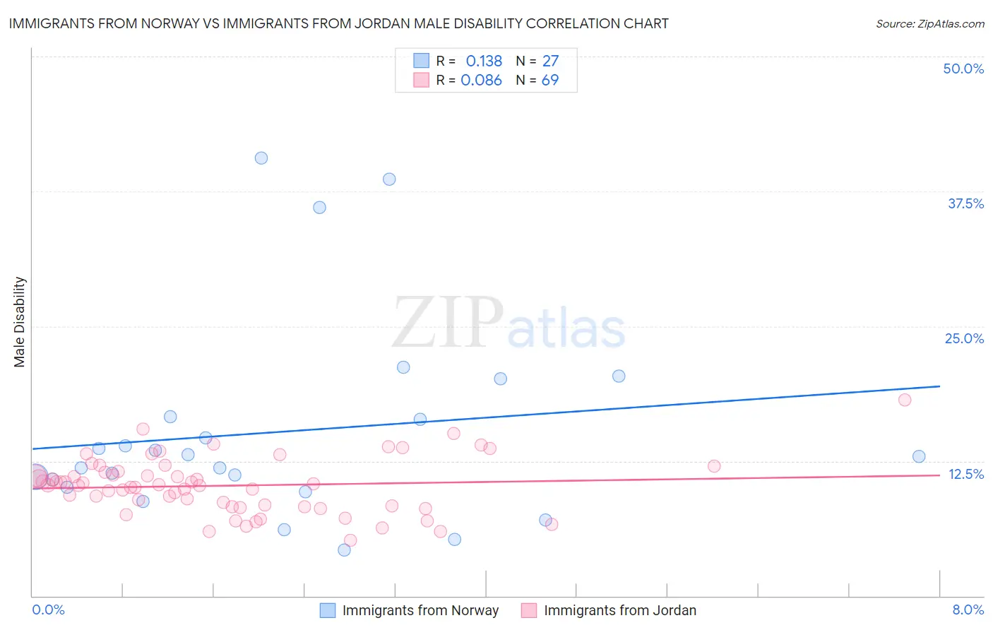 Immigrants from Norway vs Immigrants from Jordan Male Disability