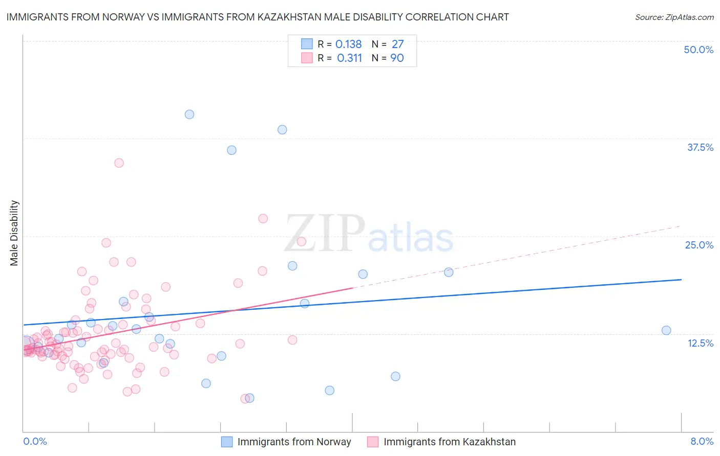 Immigrants from Norway vs Immigrants from Kazakhstan Male Disability