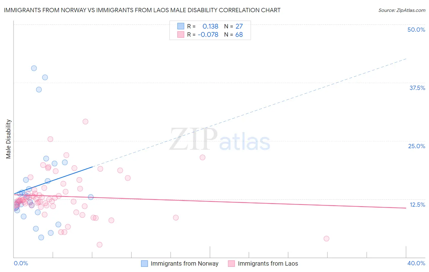 Immigrants from Norway vs Immigrants from Laos Male Disability
