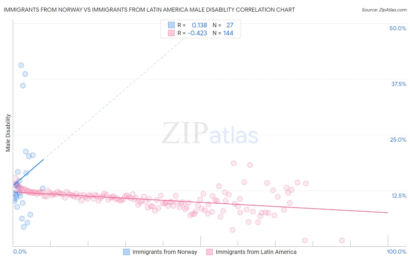 Immigrants from Norway vs Immigrants from Latin America Male Disability