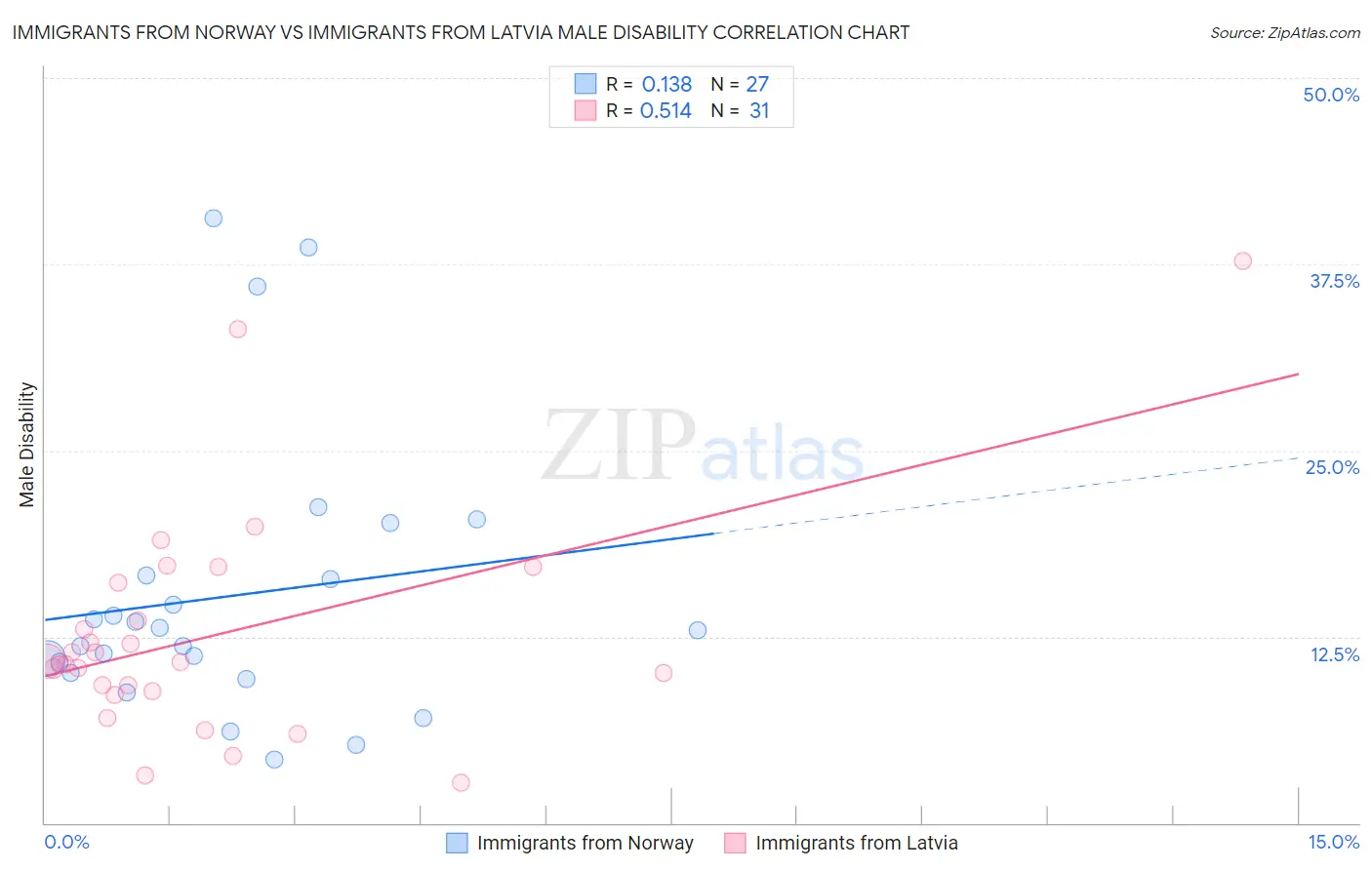 Immigrants from Norway vs Immigrants from Latvia Male Disability