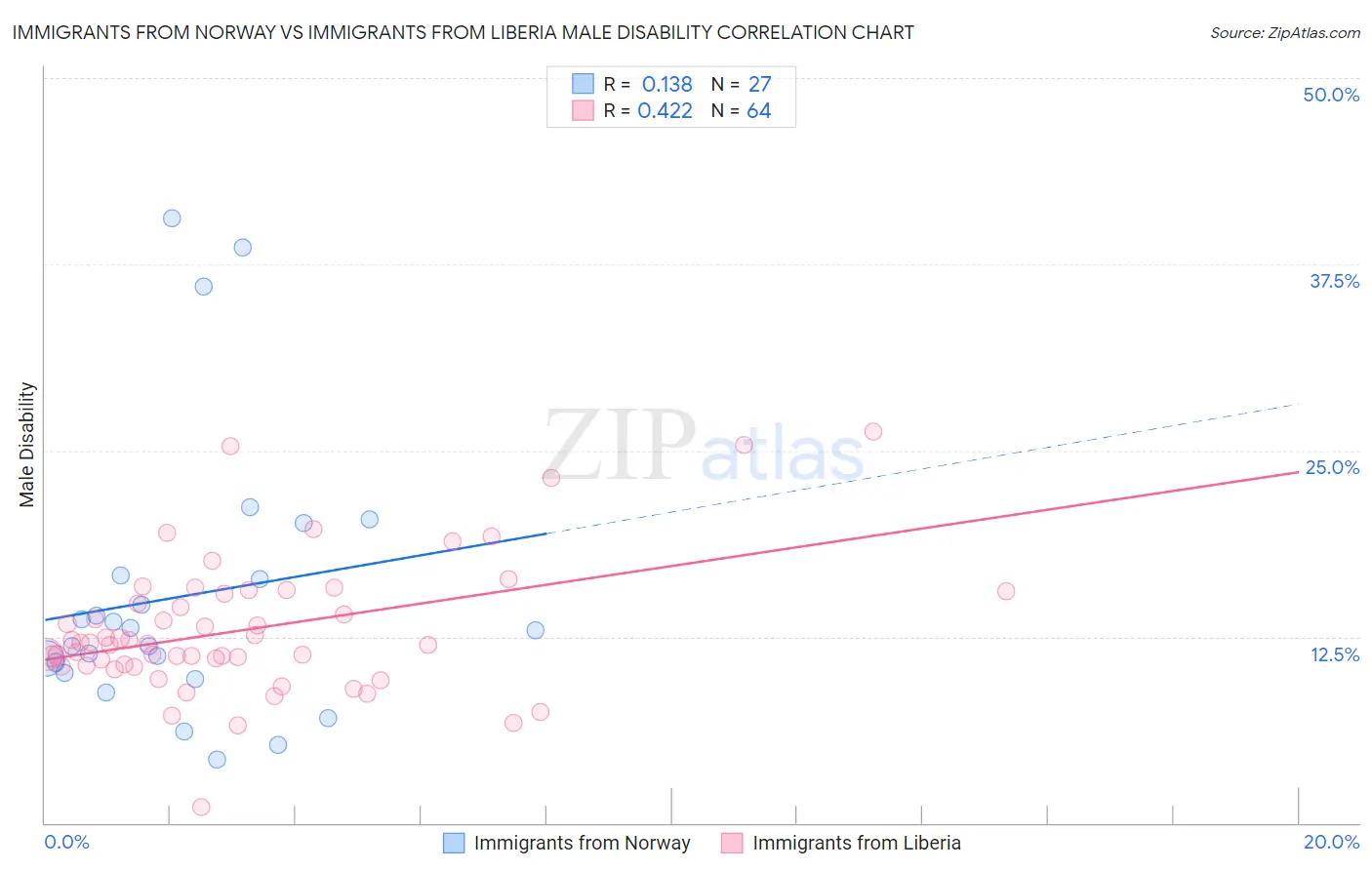 Immigrants from Norway vs Immigrants from Liberia Male Disability