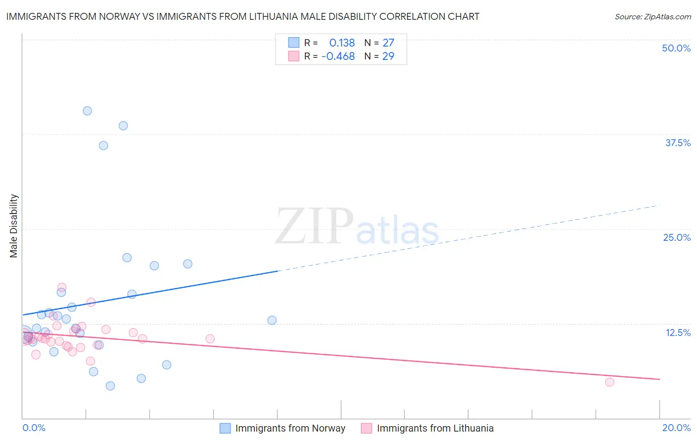 Immigrants from Norway vs Immigrants from Lithuania Male Disability