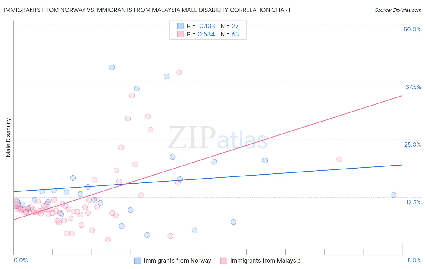 Immigrants from Norway vs Immigrants from Malaysia Male Disability