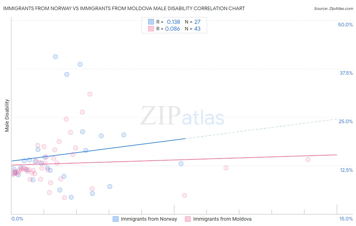 Immigrants from Norway vs Immigrants from Moldova Male Disability