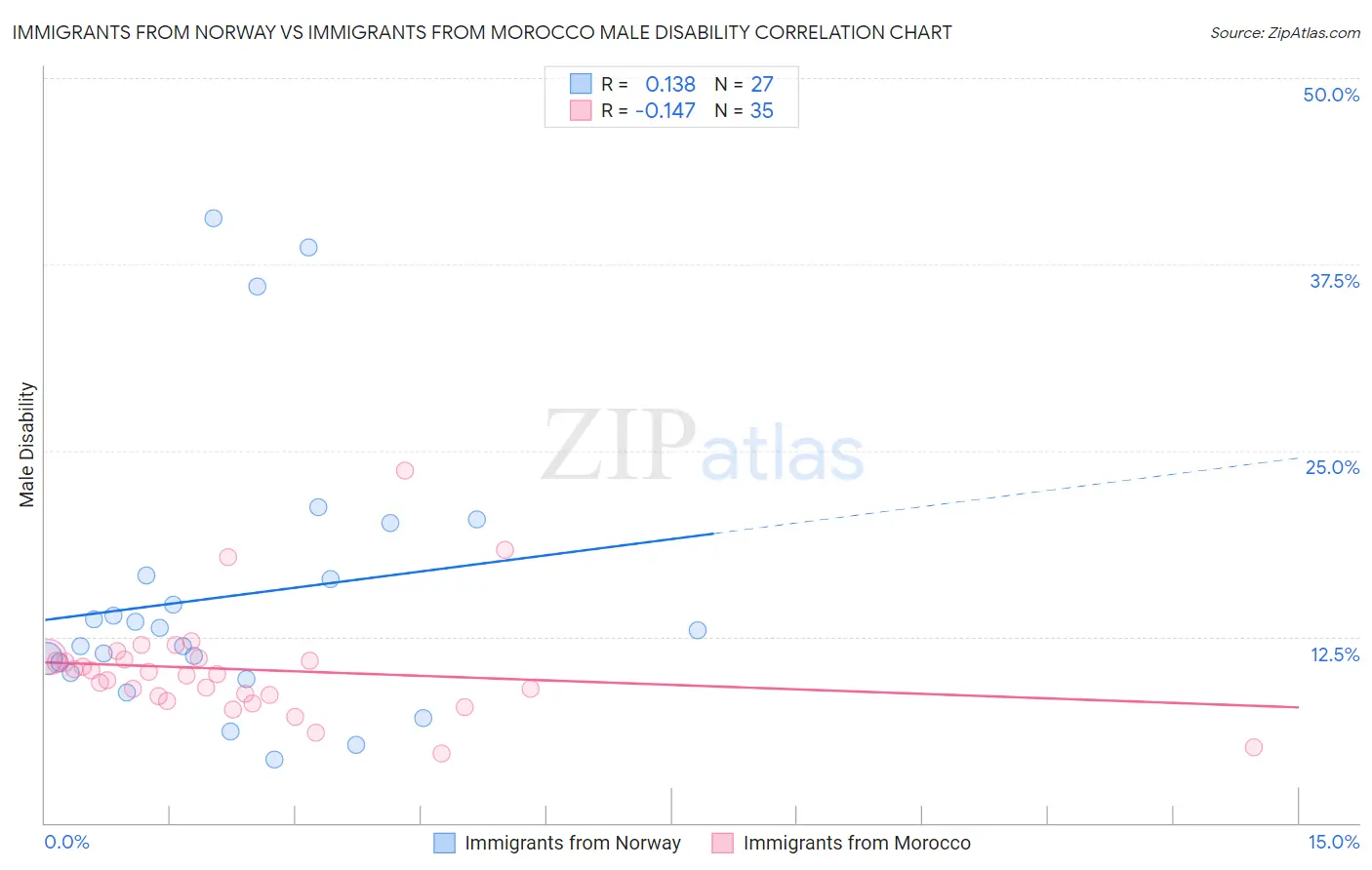 Immigrants from Norway vs Immigrants from Morocco Male Disability
