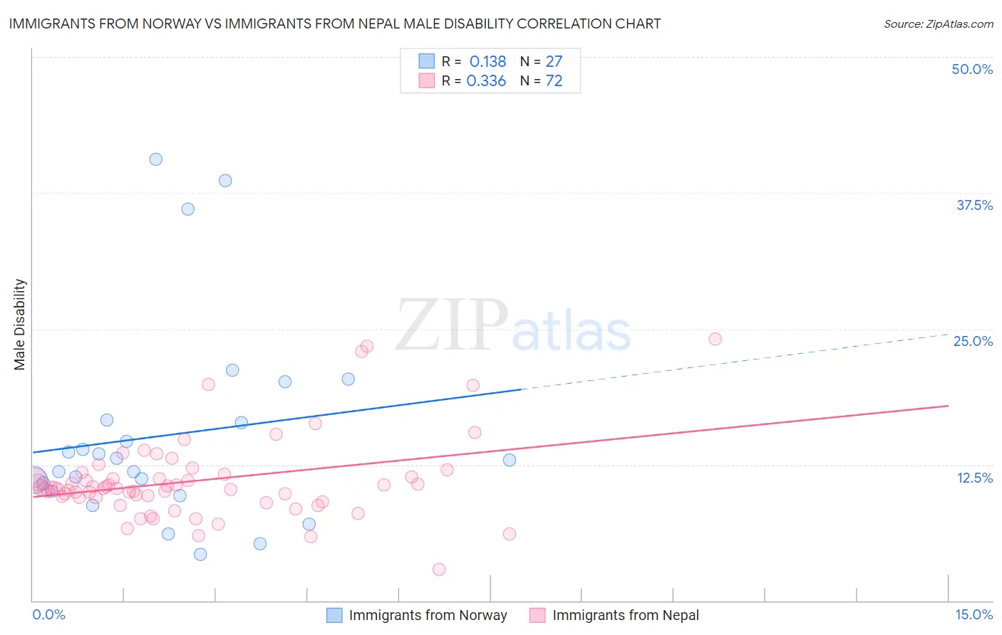 Immigrants from Norway vs Immigrants from Nepal Male Disability