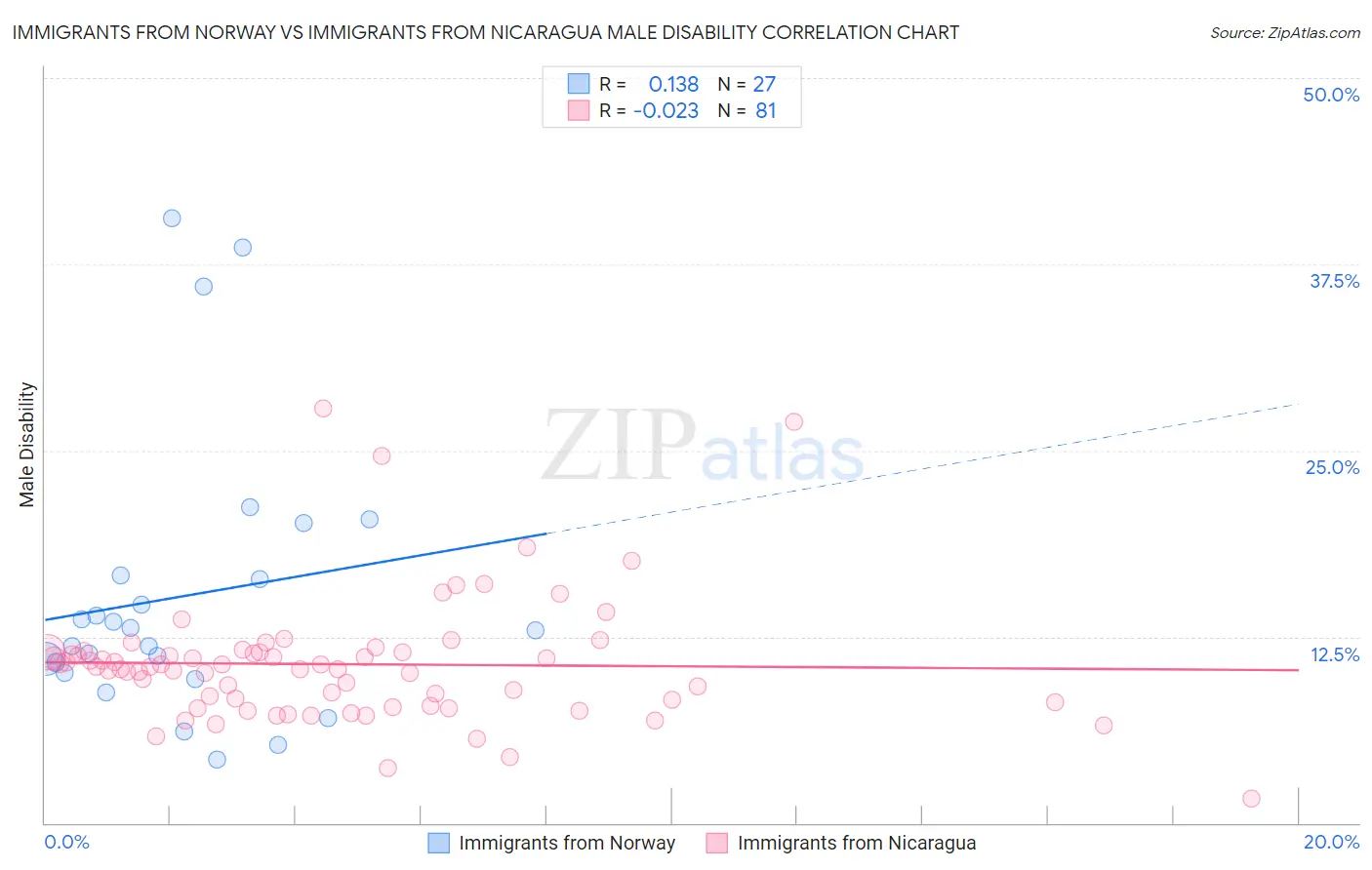 Immigrants from Norway vs Immigrants from Nicaragua Male Disability