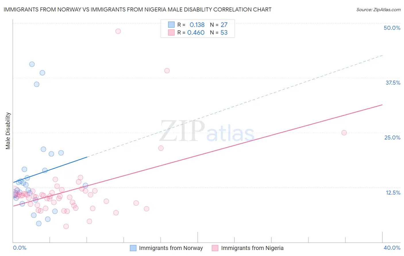Immigrants from Norway vs Immigrants from Nigeria Male Disability