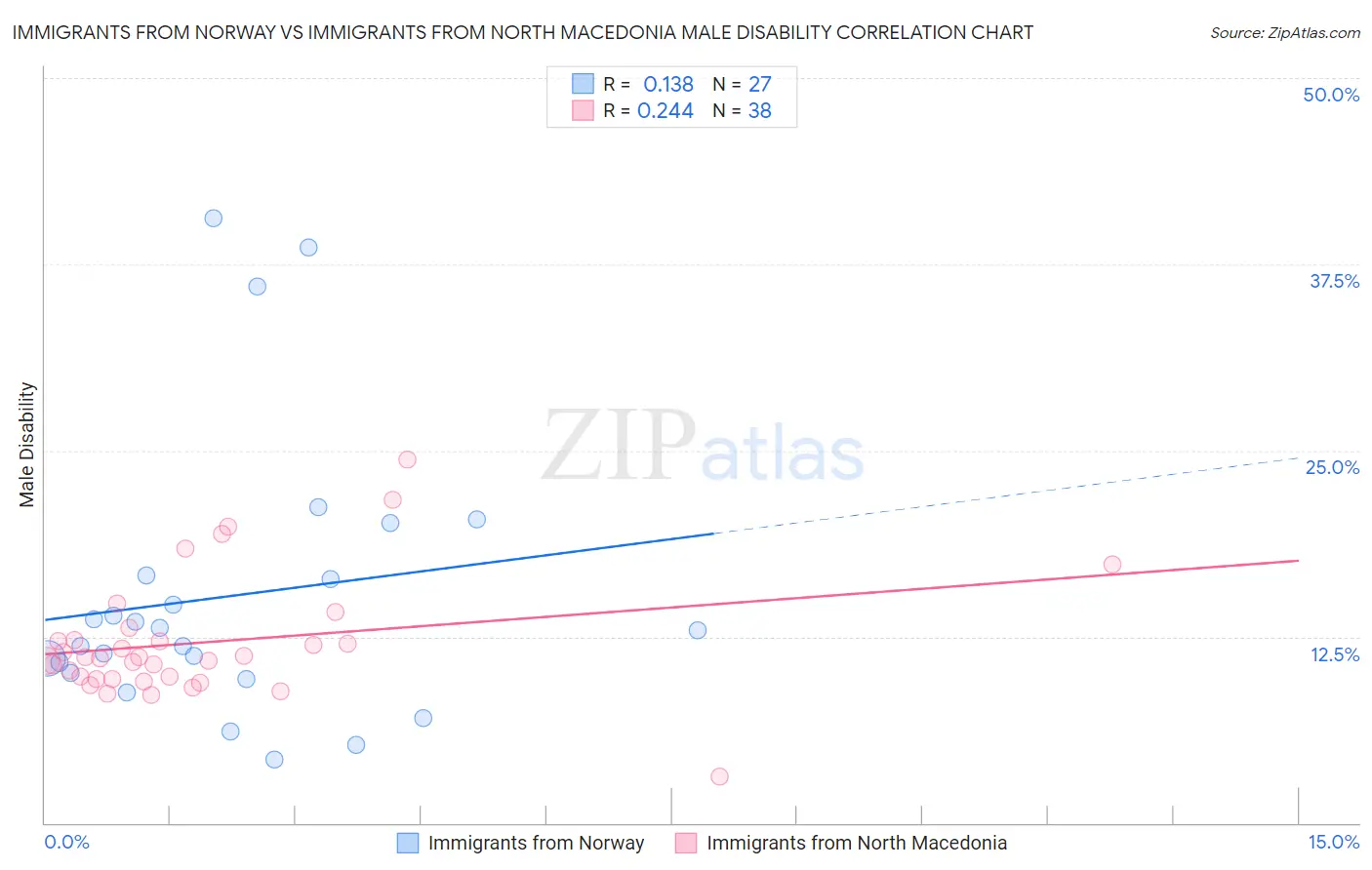 Immigrants from Norway vs Immigrants from North Macedonia Male Disability