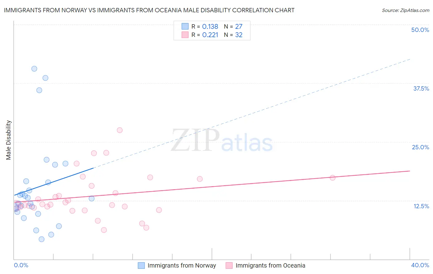 Immigrants from Norway vs Immigrants from Oceania Male Disability