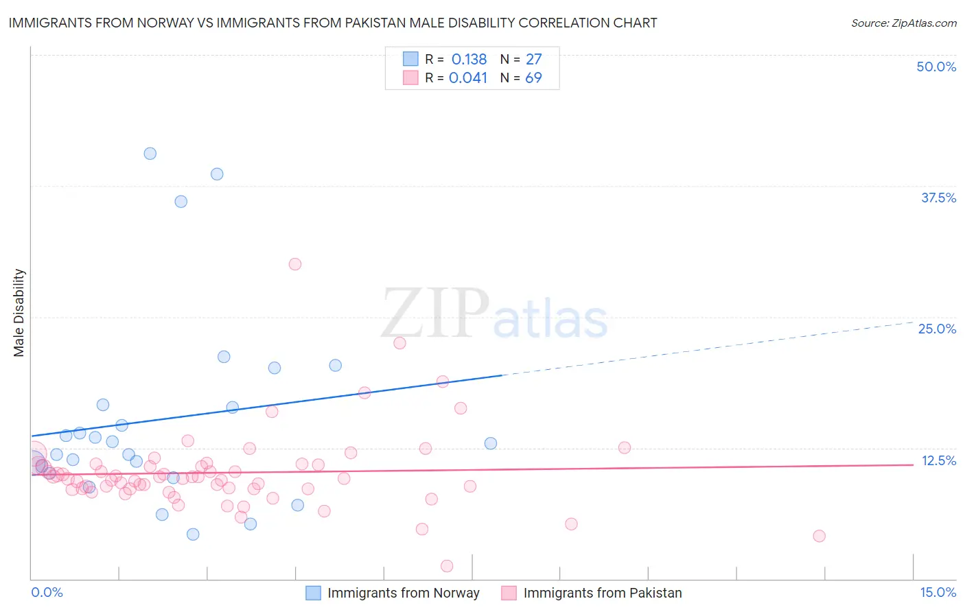 Immigrants from Norway vs Immigrants from Pakistan Male Disability