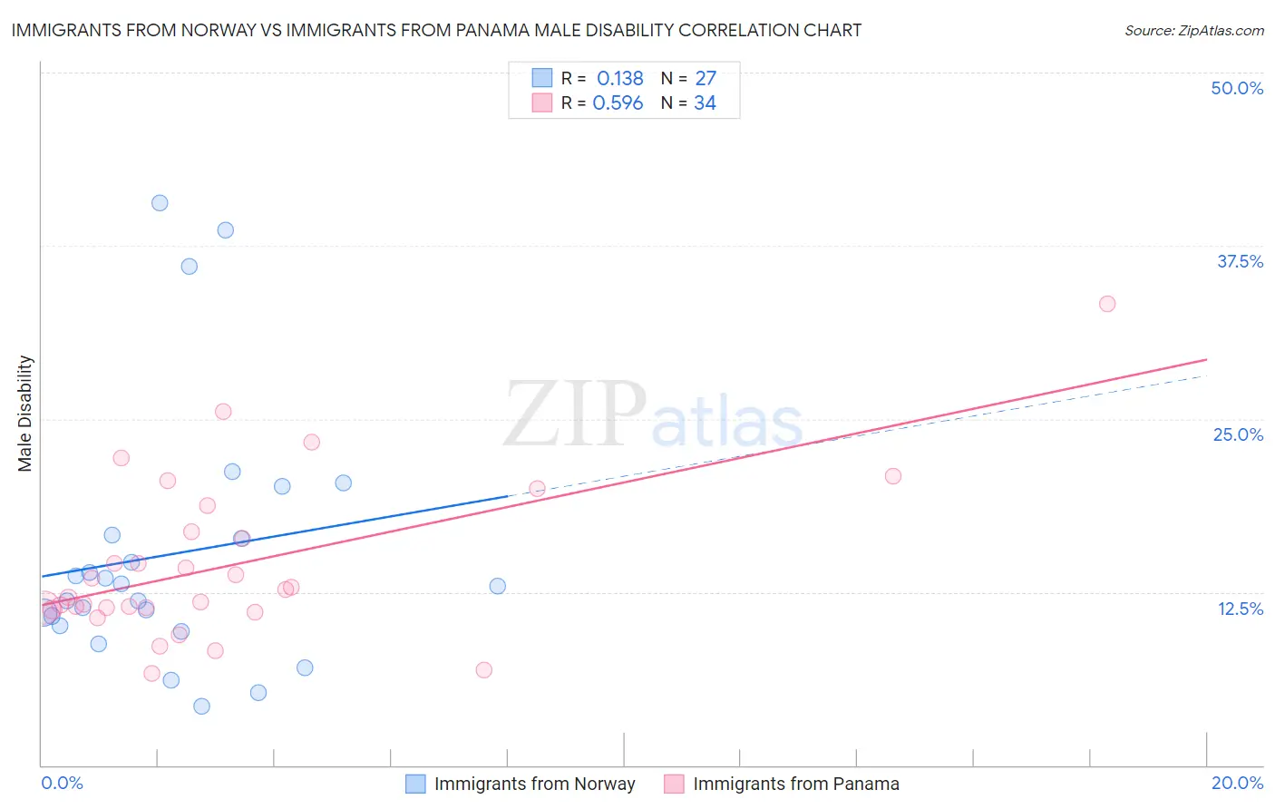 Immigrants from Norway vs Immigrants from Panama Male Disability