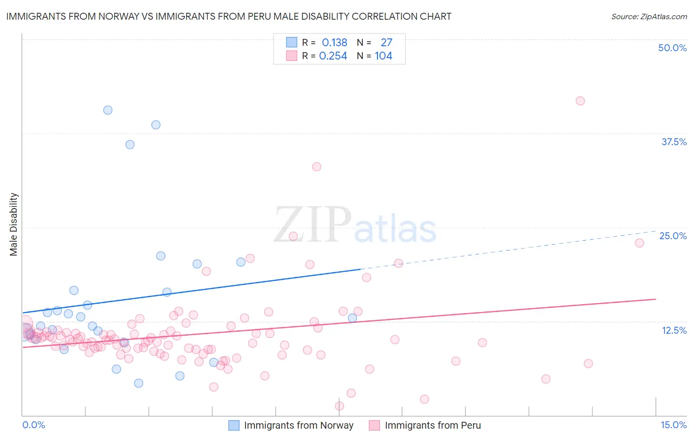 Immigrants from Norway vs Immigrants from Peru Male Disability