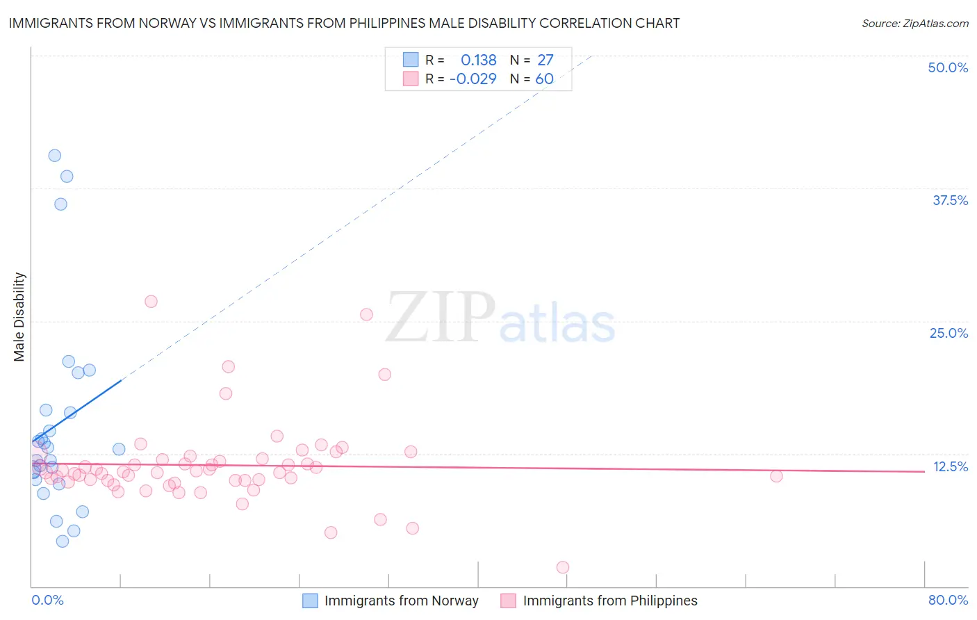 Immigrants from Norway vs Immigrants from Philippines Male Disability