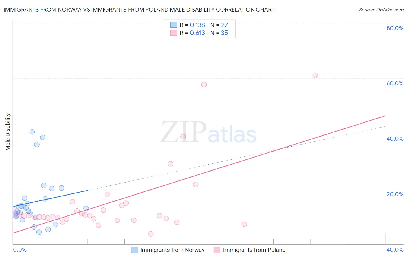Immigrants from Norway vs Immigrants from Poland Male Disability