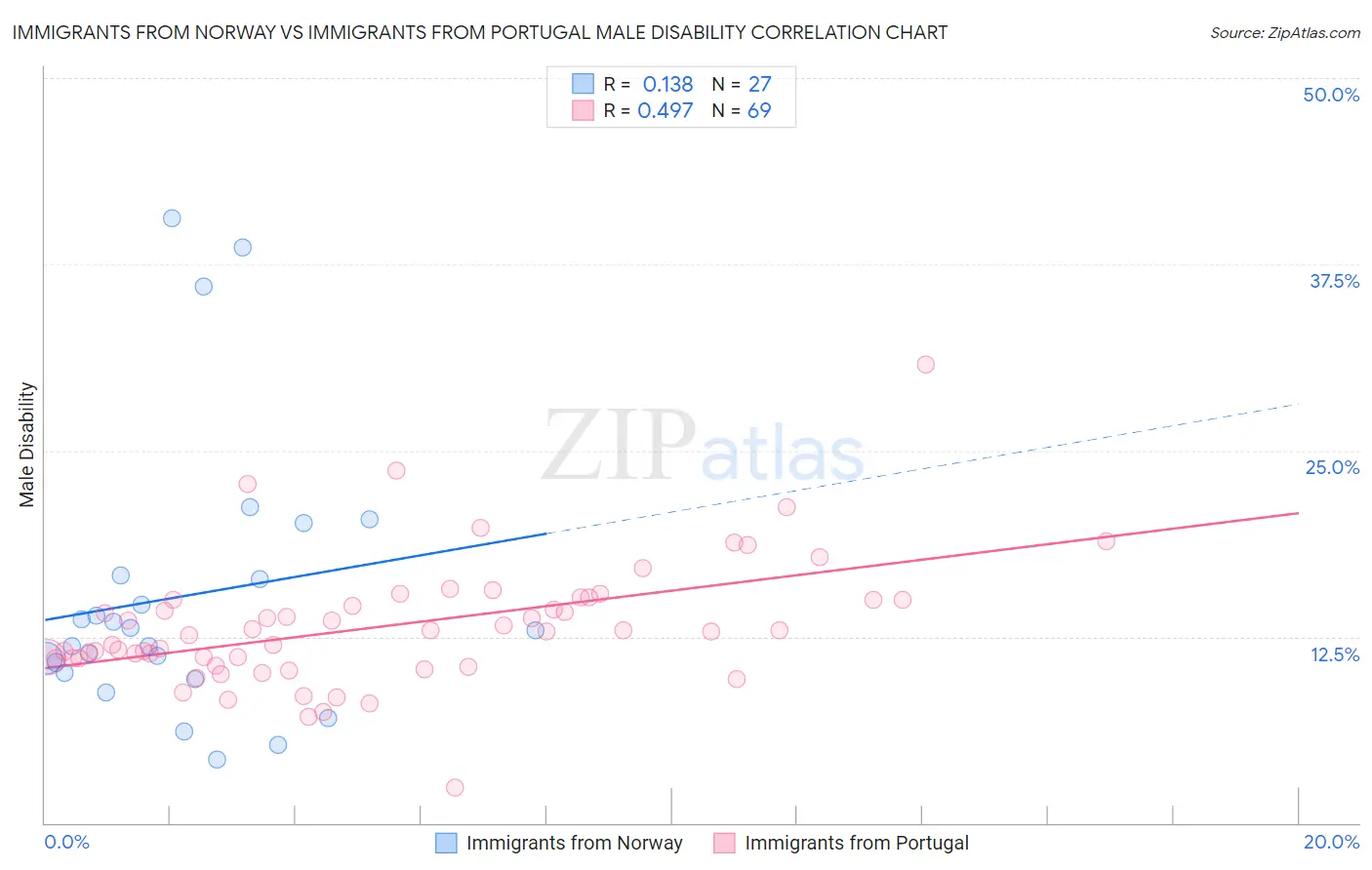 Immigrants from Norway vs Immigrants from Portugal Male Disability