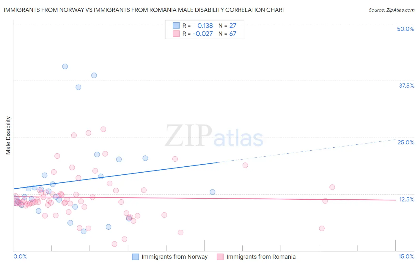 Immigrants from Norway vs Immigrants from Romania Male Disability